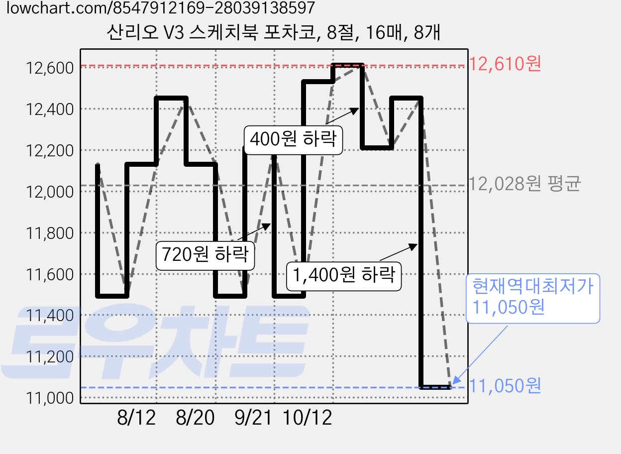 산리오 V3 스케치북 포차코, 8절, 16매, 8개 가격 변동 차트, 현재가 11,050원, 역대최저가