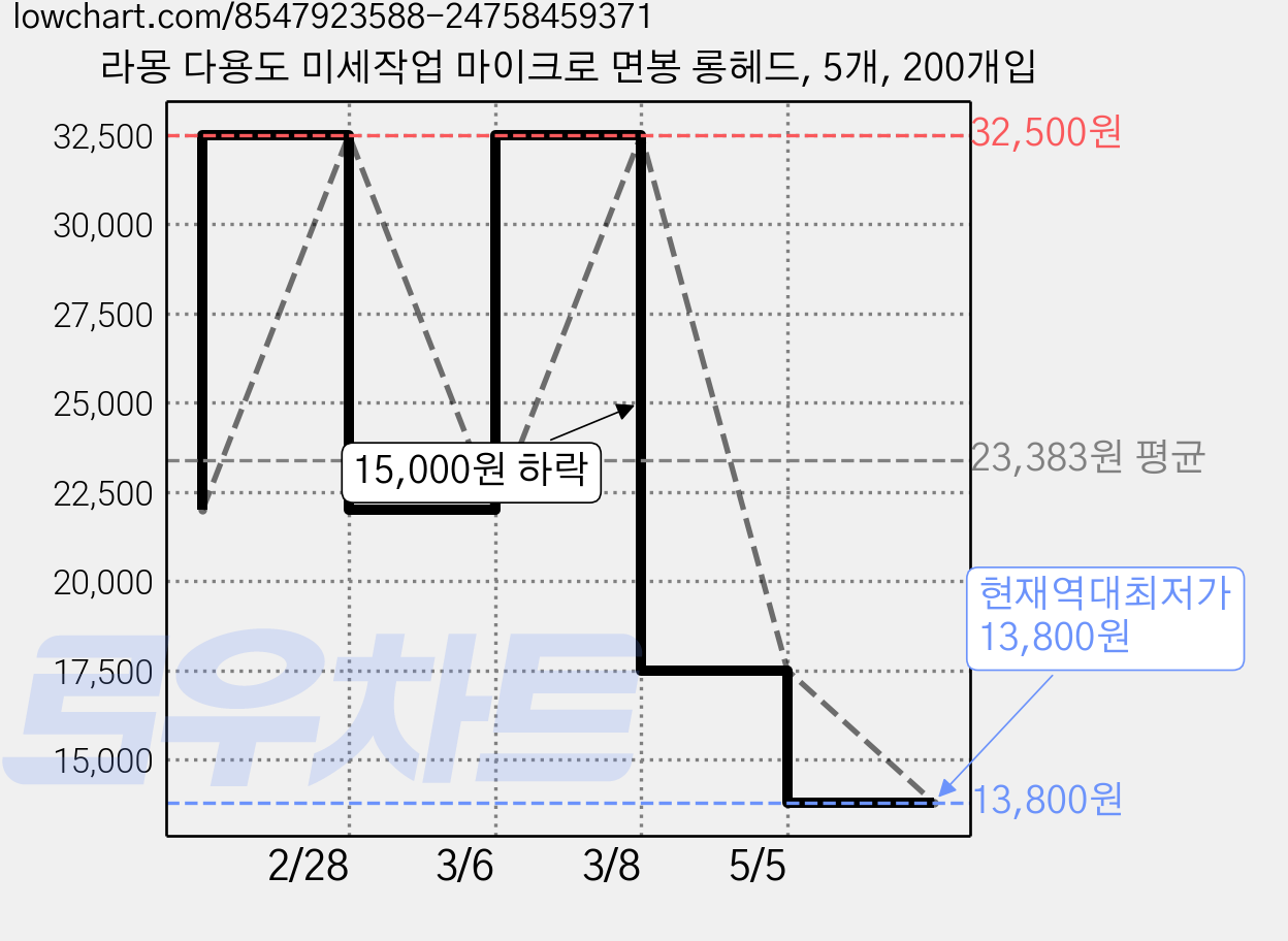 라몽 다용도 미세작업 마이크로 면봉 롱헤드, 5개, 200개입 가격 변동 차트, 현재가 13,800원, 역대최저가