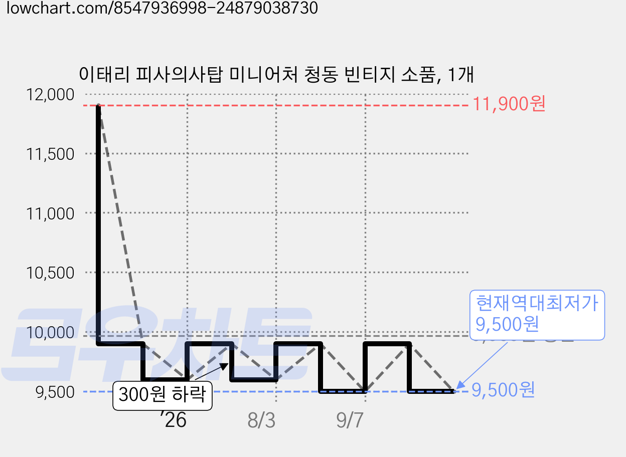 이태리 피사의사탑 미니어처 청동 빈티지 소품, 1개 가격 변동 차트, 현재가 9,500원, 역대최저가