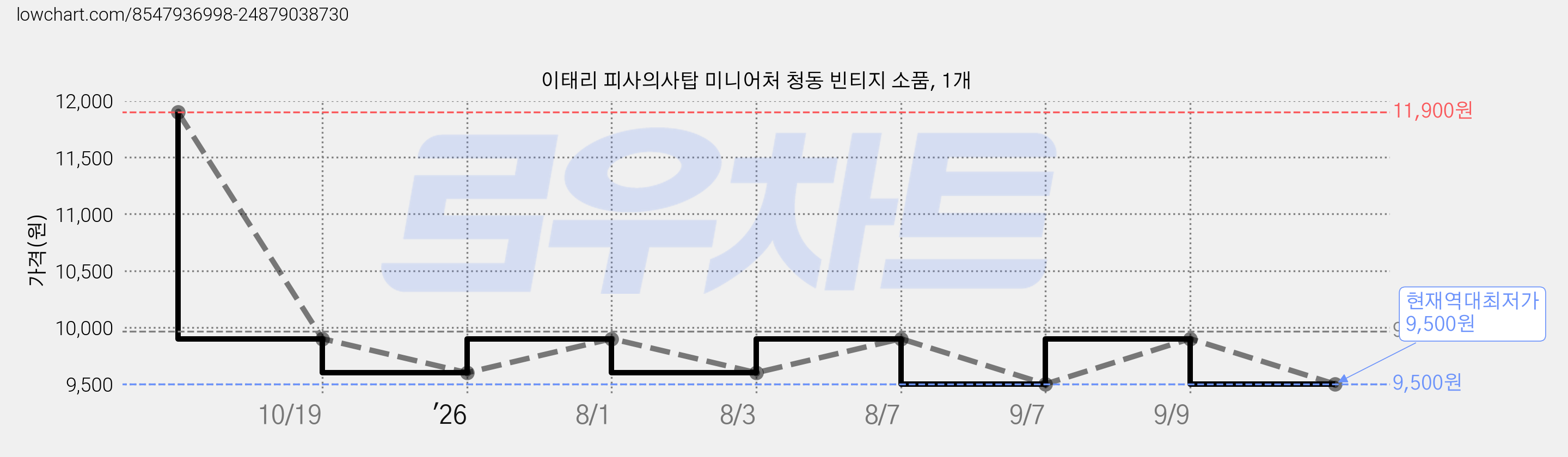 이태리 피사의사탑 미니어처 청동 빈티지 소품, 1개 가격 변동 차트, 현재가 9,500원, 역대최저가