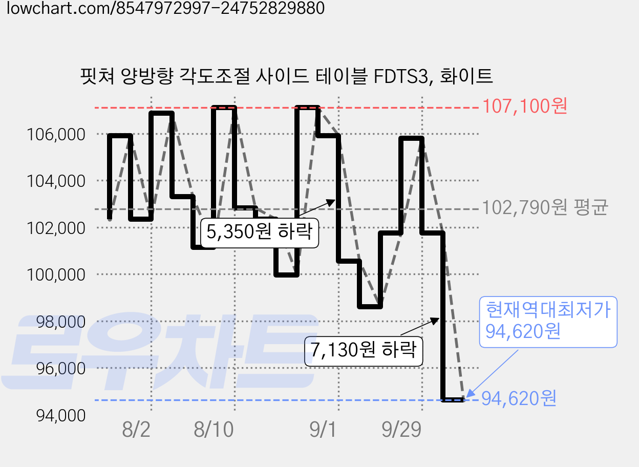 핏쳐 양방향 각도조절 사이드 테이블 FDTS3, 화이트 가격 변동 차트, 현재가 94,620원, 역대최저가