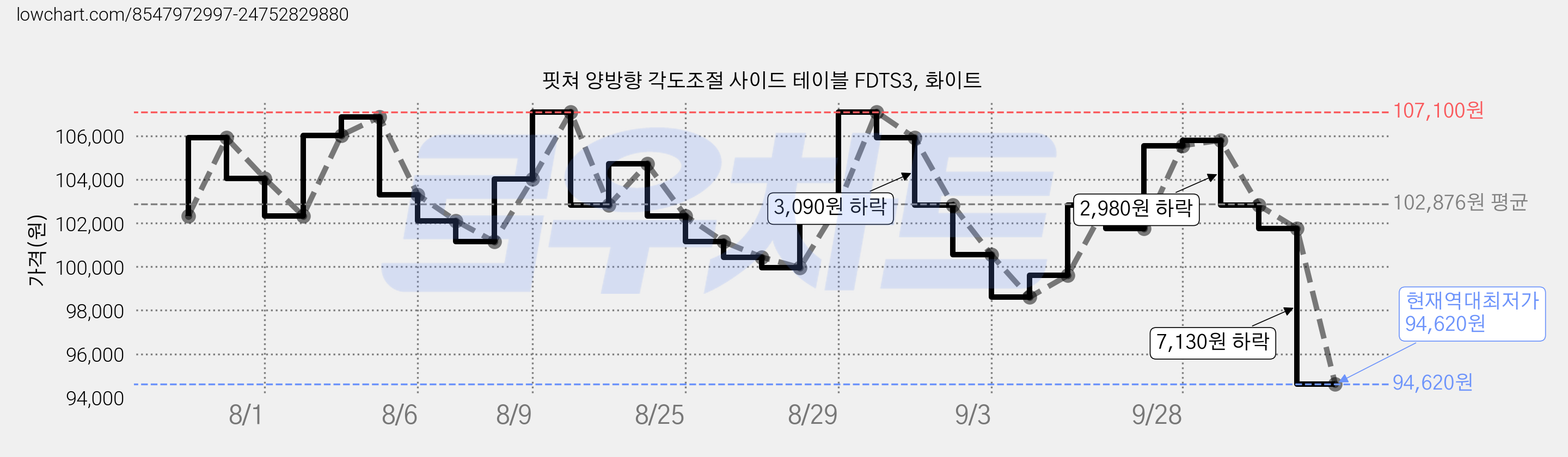 핏쳐 양방향 각도조절 사이드 테이블 FDTS3, 화이트 가격 변동 차트, 현재가 94,620원, 역대최저가