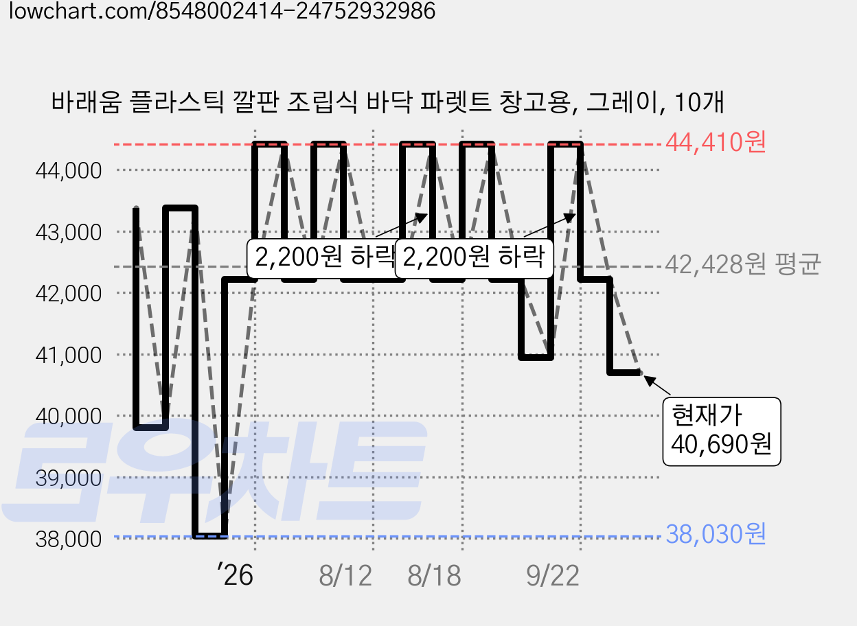 바래움 플라스틱 깔판 조립식 바닥 파렛트 창고용, 그레이, 10개 가격 변동 차트, 현재가 40,690원, 관측 최저가 38,030원