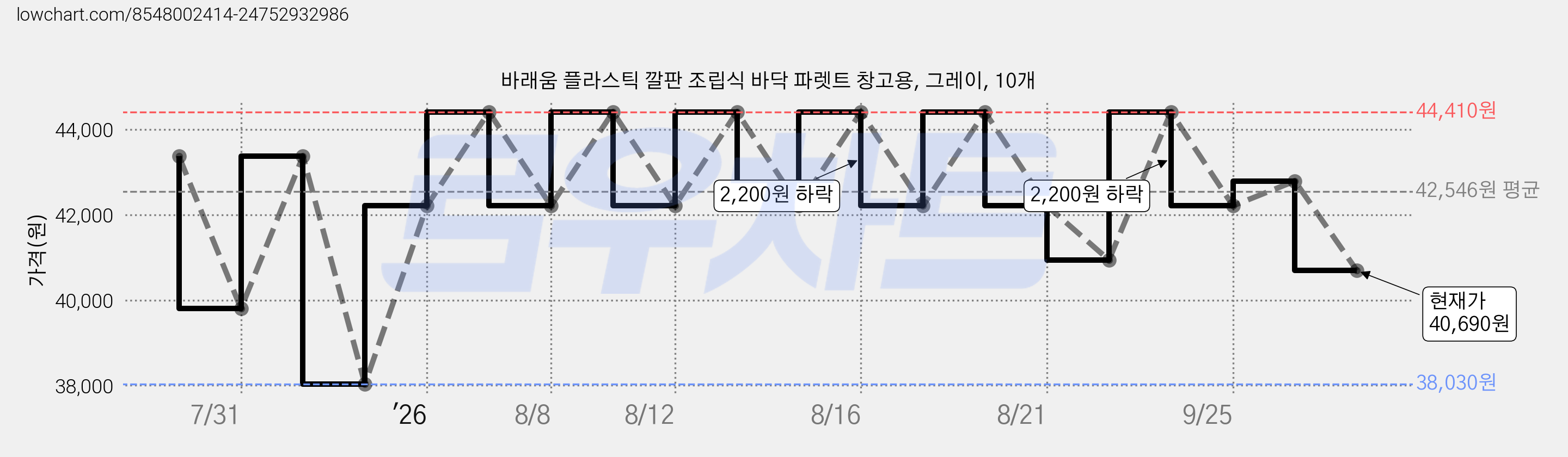 바래움 플라스틱 깔판 조립식 바닥 파렛트 창고용, 그레이, 10개 가격 변동 차트, 현재가 40,690원, 관측 최저가 38,030원