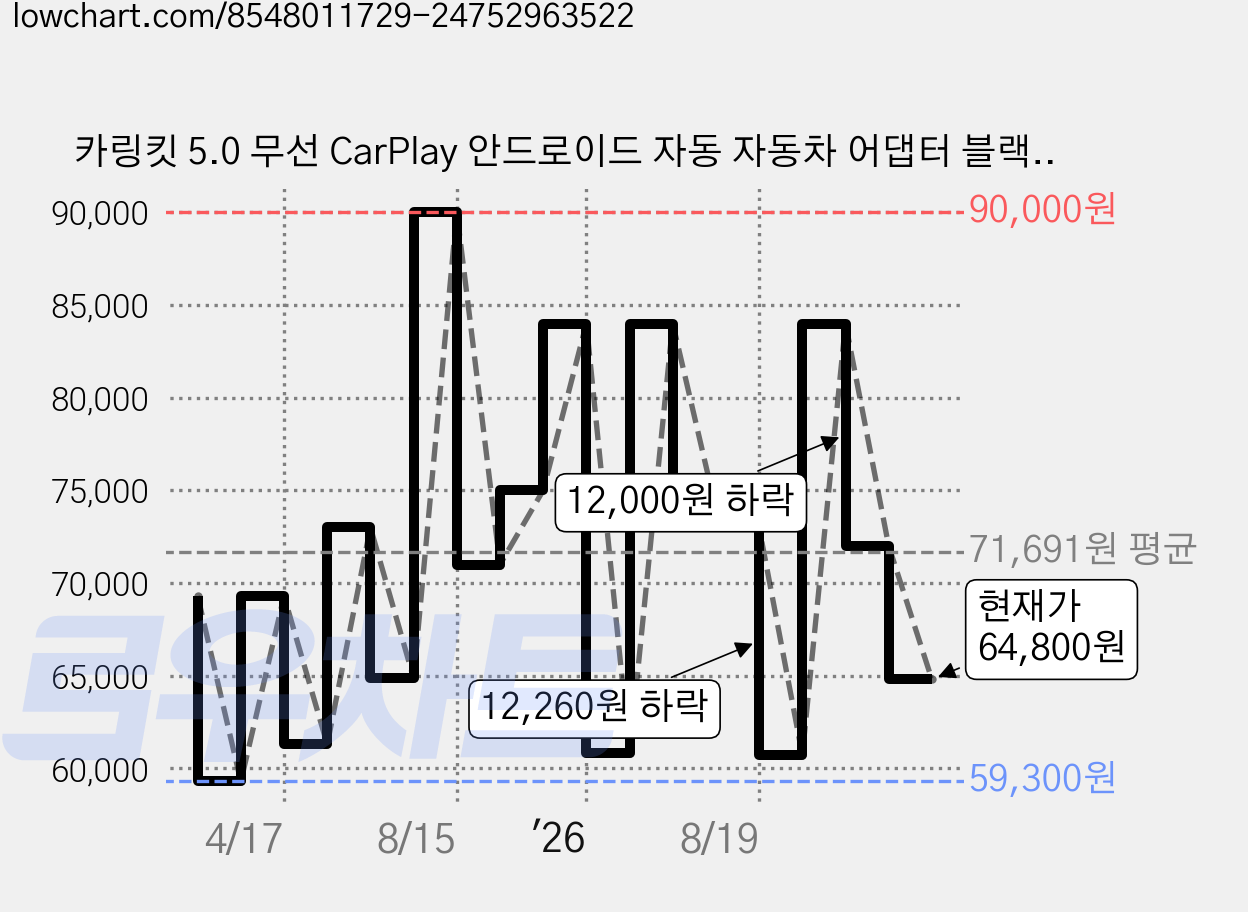 카링킷 5.0 무선 CarPlay 안드로이드 자동 자동차 어댑터 블랙 Wi-Fi 2.4 & 5G 자동차 전자 안드로이드 자동차 무선 동글 지원 GPS 자동차 버튼 특징, 365일 보증, 2Air-LOGO-BK 가격 변동 차트, 현재가 64,800원, 관측 최저가 59,300원