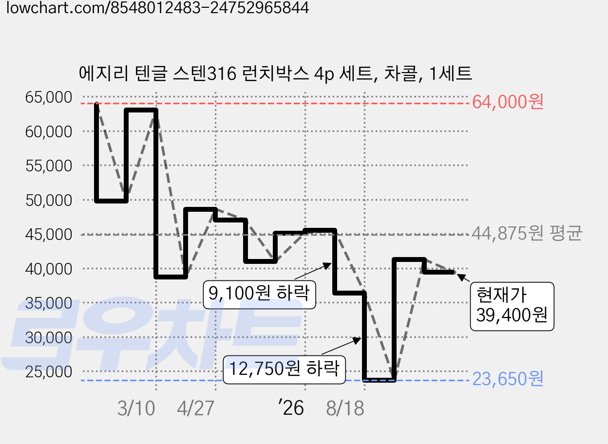 에지리 텐글 스텐316 런치박스 4p 세트, 차콜, 1세트 가격 변동 차트, 현재가 39,400원, 관측 최저가 23,650원