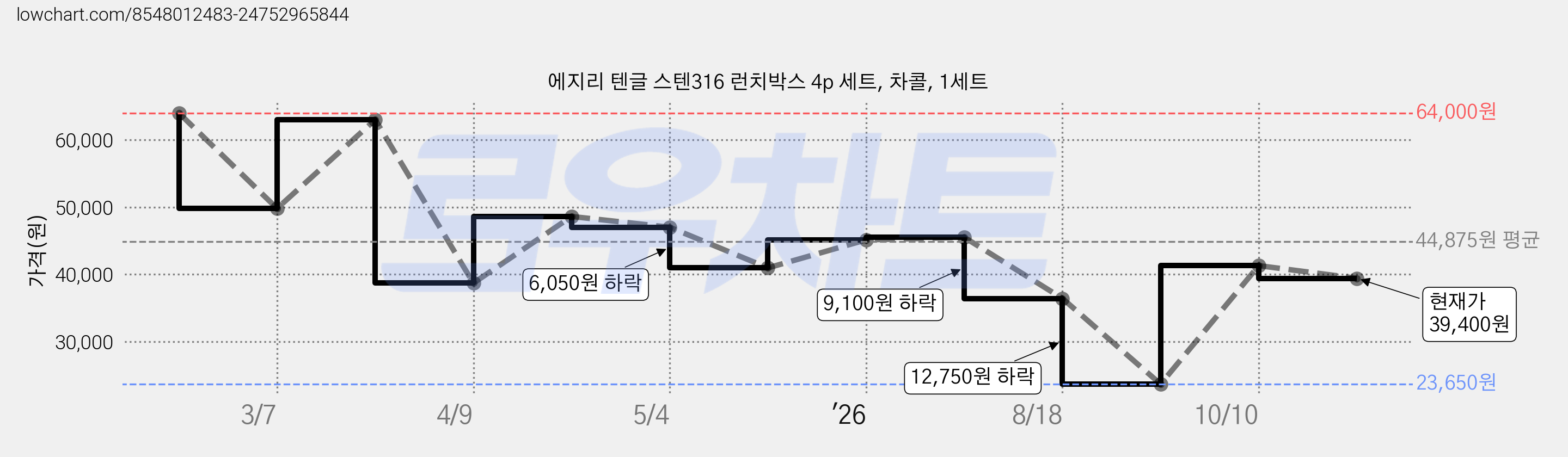 에지리 텐글 스텐316 런치박스 4p 세트, 차콜, 1세트 가격 변동 차트, 현재가 39,400원, 관측 최저가 23,650원