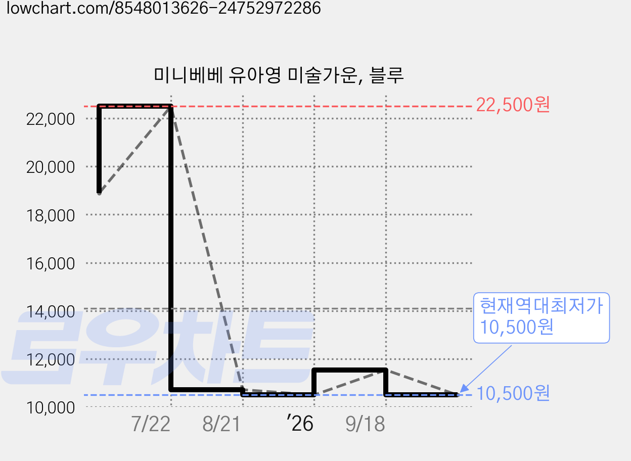 미니베베 유아영 미술가운, 블루 가격 변동 차트, 현재가 10,500원, 역대최저가