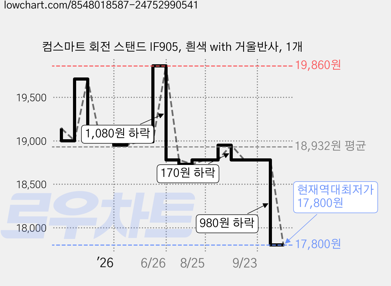 컴스마트 회전 스탠드 IF905, 흰색 with 거울반사, 1개 가격 변동 차트, 현재가 17,800원, 역대최저가