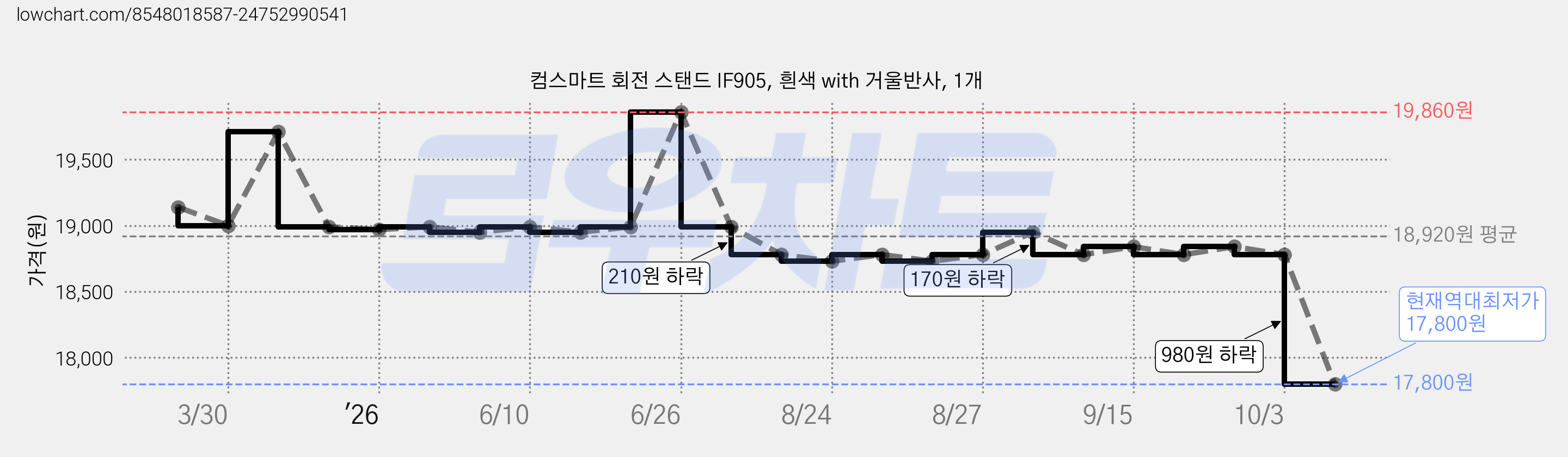 컴스마트 회전 스탠드 IF905, 흰색 with 거울반사, 1개 가격 변동 차트, 현재가 17,800원, 역대최저가