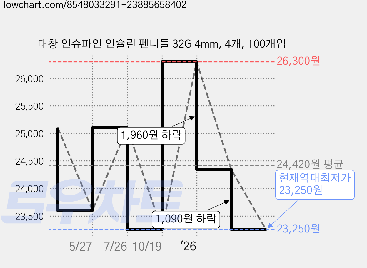 태창 인슈파인 인슐린 펜니들 32G 4mm, 4개, 100개입 가격 변동 차트, 현재가 23,250원, 역대최저가