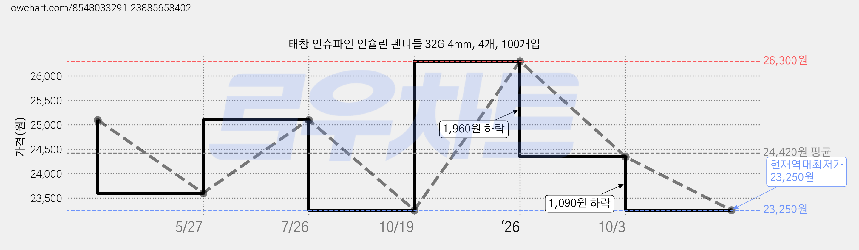 태창 인슈파인 인슐린 펜니들 32G 4mm, 4개, 100개입 가격 변동 차트, 현재가 23,250원, 역대최저가