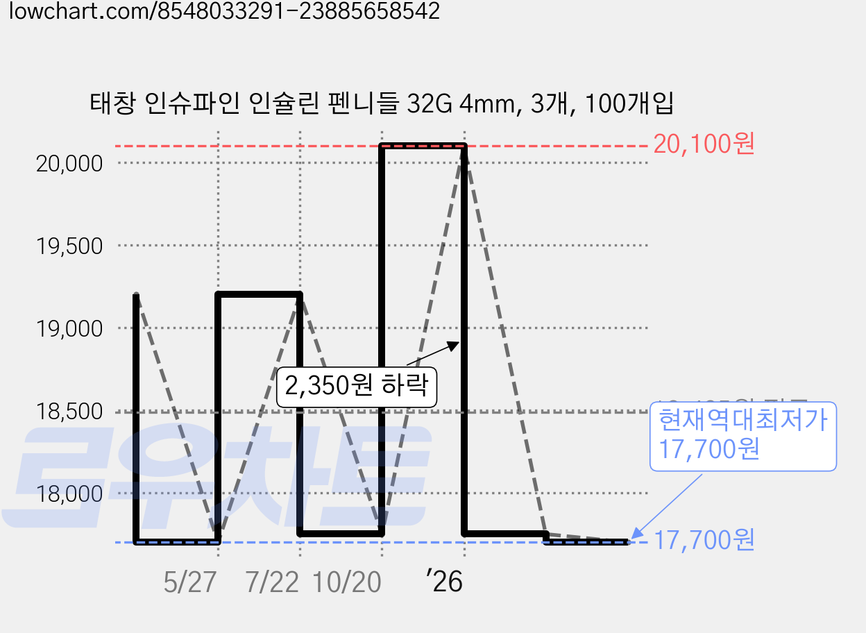 태창 인슈파인 인슐린 펜니들 32G 4mm, 3개, 100개입 가격 변동 차트, 현재가 17,700원, 역대최저가