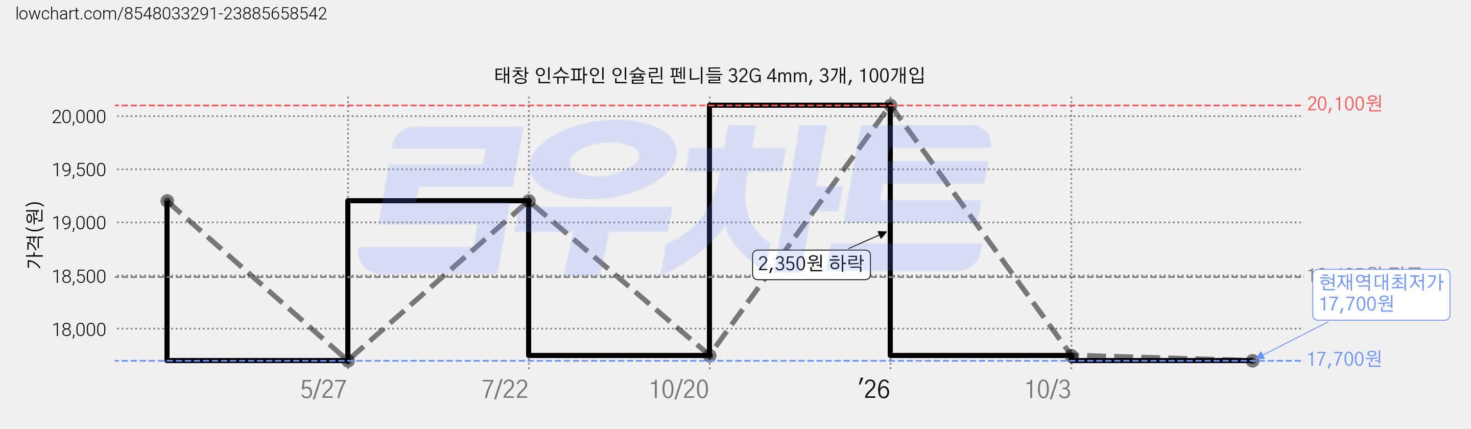 태창 인슈파인 인슐린 펜니들 32G 4mm, 3개, 100개입 가격 변동 차트, 현재가 17,700원, 역대최저가