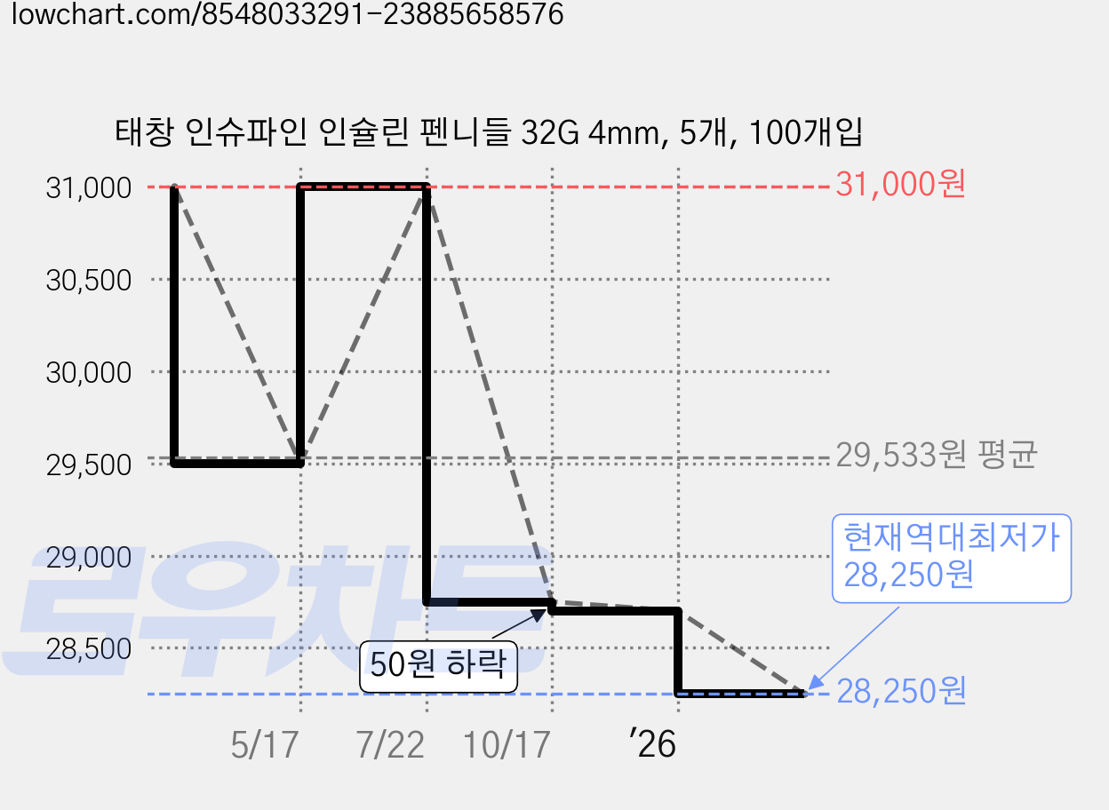 태창 인슈파인 인슐린 펜니들 32G 4mm, 5개, 100개입 가격 변동 차트, 현재가 28,250원, 역대최저가