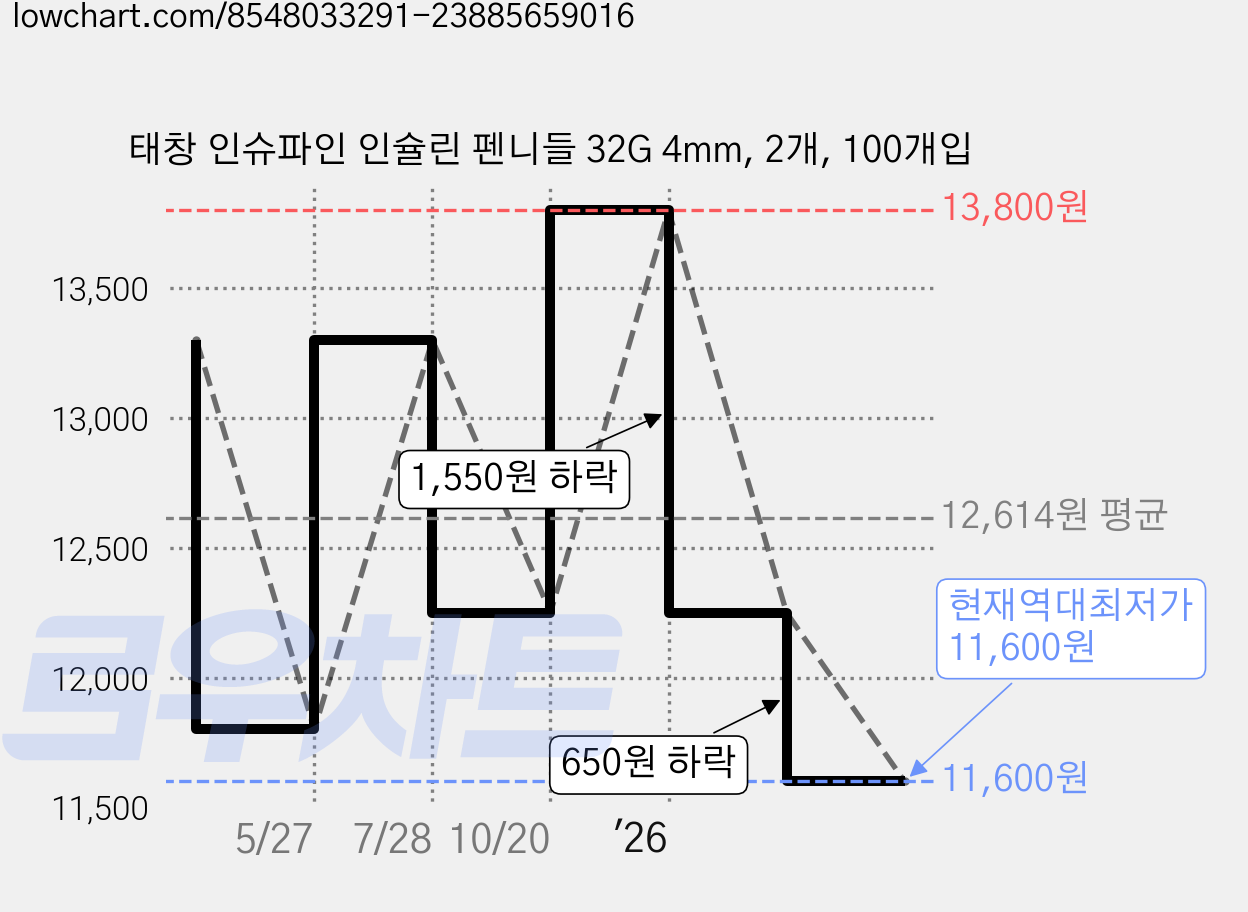 태창 인슈파인 인슐린 펜니들 32G 4mm, 2개, 100개입 가격 변동 차트, 현재가 11,600원, 역대최저가