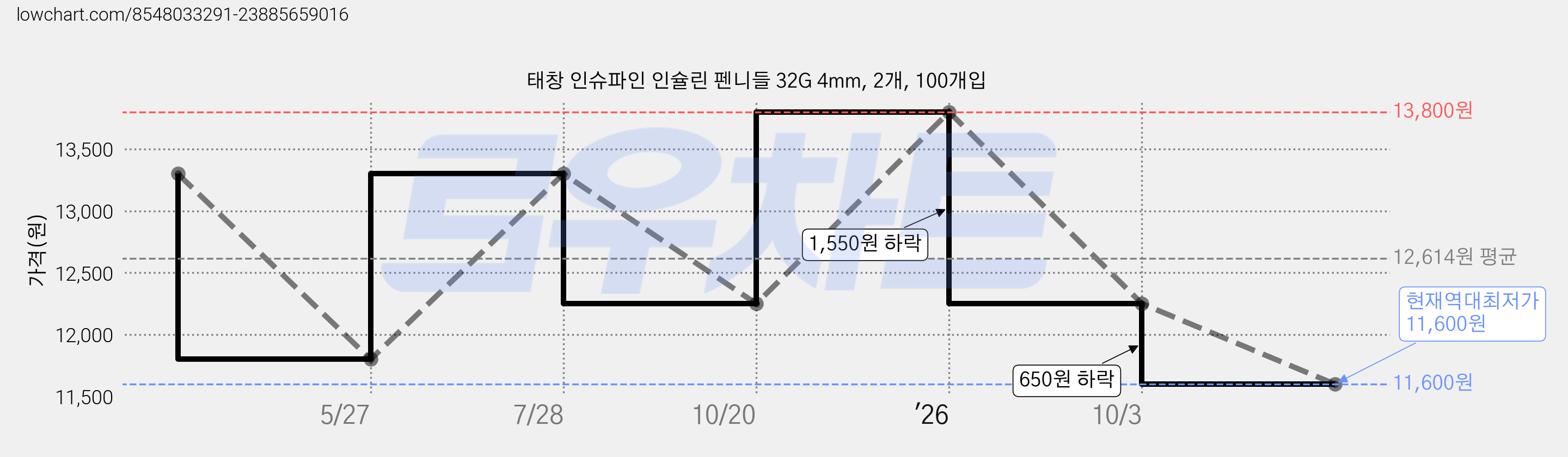태창 인슈파인 인슐린 펜니들 32G 4mm, 2개, 100개입 가격 변동 차트, 현재가 11,600원, 역대최저가