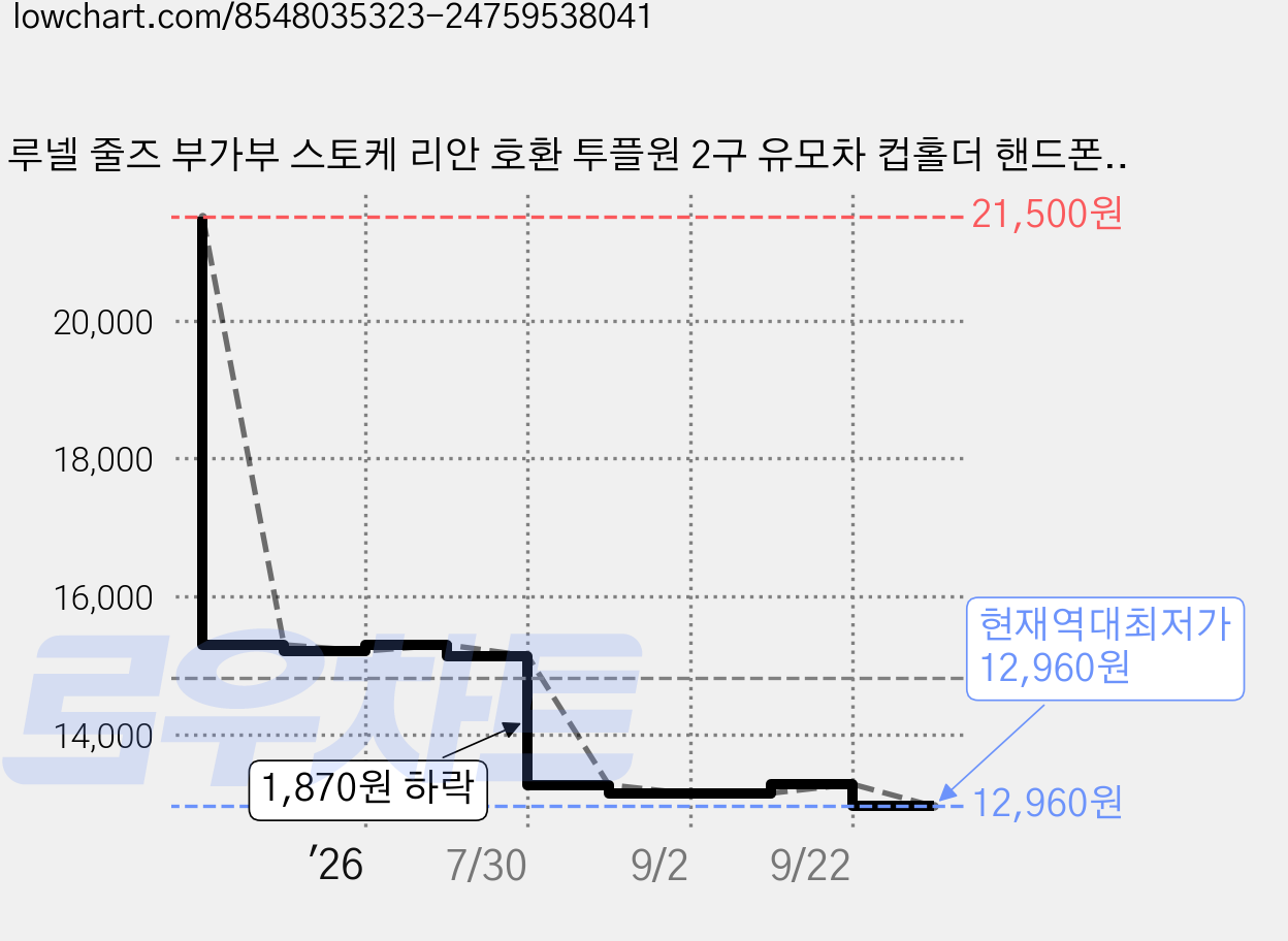 루넬 줄즈 부가부 스토케 리안 호환 투플원 2구 유모차 컵홀더 핸드폰 거치대, 1개, 베이지 가격 변동 차트, 현재가 12,960원, 역대최저가