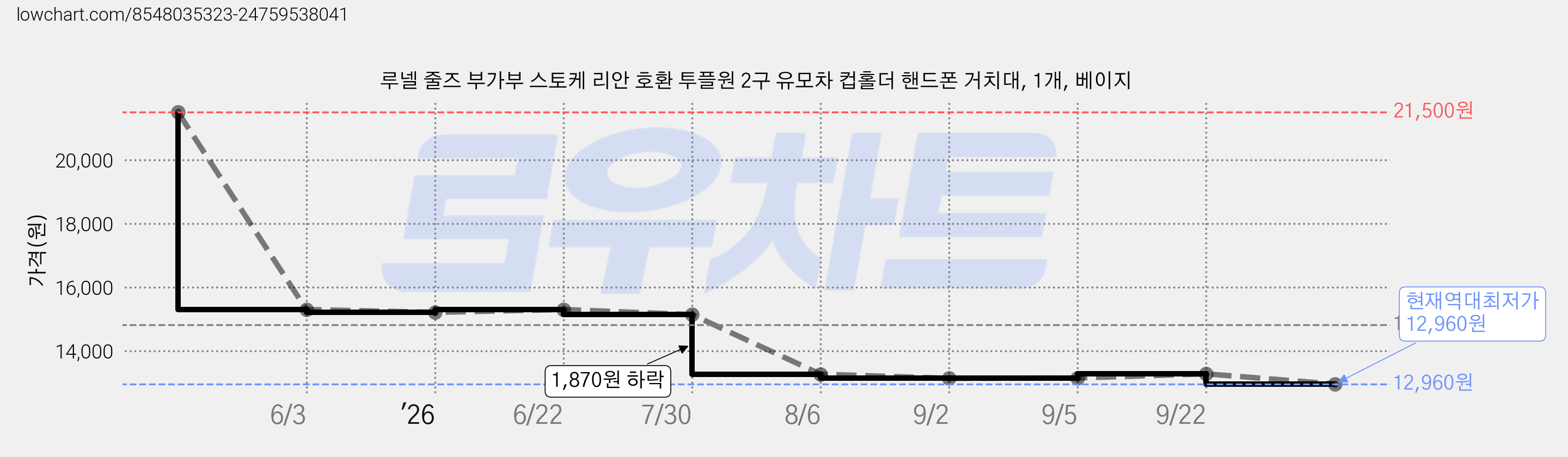 루넬 줄즈 부가부 스토케 리안 호환 투플원 2구 유모차 컵홀더 핸드폰 거치대, 1개, 베이지 가격 변동 차트, 현재가 12,960원, 역대최저가