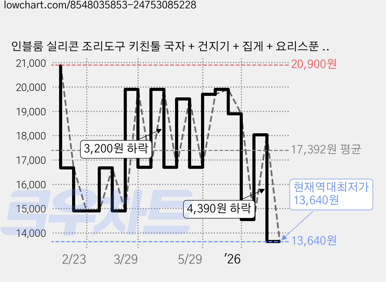 인블룸 실리콘 조리도구 키친툴 국자 + 건지기 + 집게 + 요리스푼 + 스파츌라 + 뒤집개 + 스탠드 세트, 7종, 아이보리, 1개 가격 변동 차트, 현재가 13,640원, 역대최저가