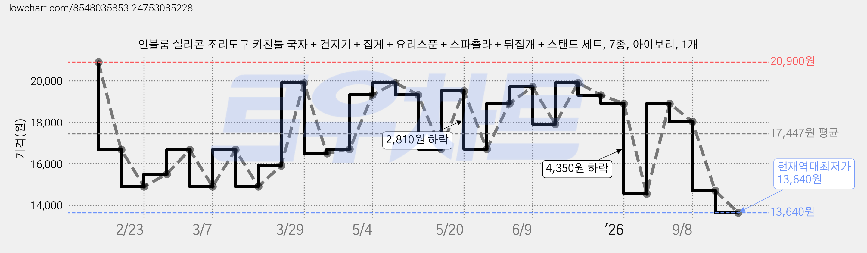 인블룸 실리콘 조리도구 키친툴 국자 + 건지기 + 집게 + 요리스푼 + 스파츌라 + 뒤집개 + 스탠드 세트, 7종, 아이보리, 1개 가격 변동 차트, 현재가 13,640원, 역대최저가