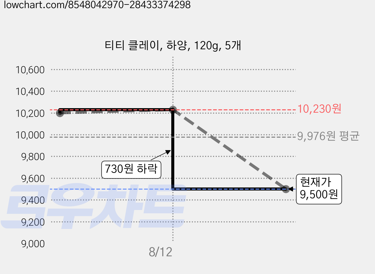 티티 클레이, 하양, 120g, 5개 가격 변동 차트, 현재가 8,700원, 역대최저가