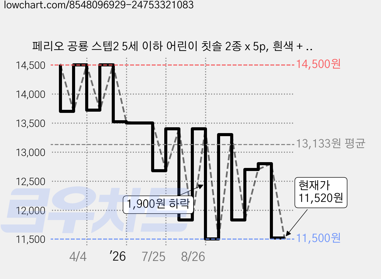 페리오 공룡 스텝2 5세 이하 어린이 칫솔 2종 x 5p, 흰색 + 파란색, 1세트 가격 변동 차트, 현재가 11,520원, 관측 최저가 11,500원