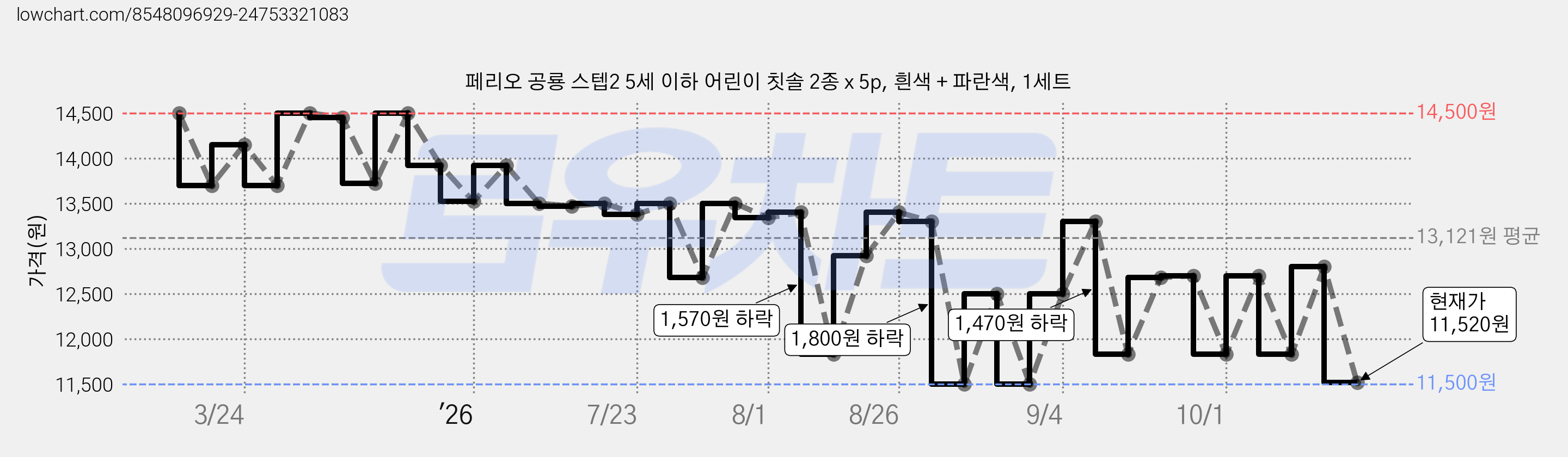 페리오 공룡 스텝2 5세 이하 어린이 칫솔 2종 x 5p, 흰색 + 파란색, 1세트 가격 변동 차트, 현재가 11,520원, 관측 최저가 11,500원