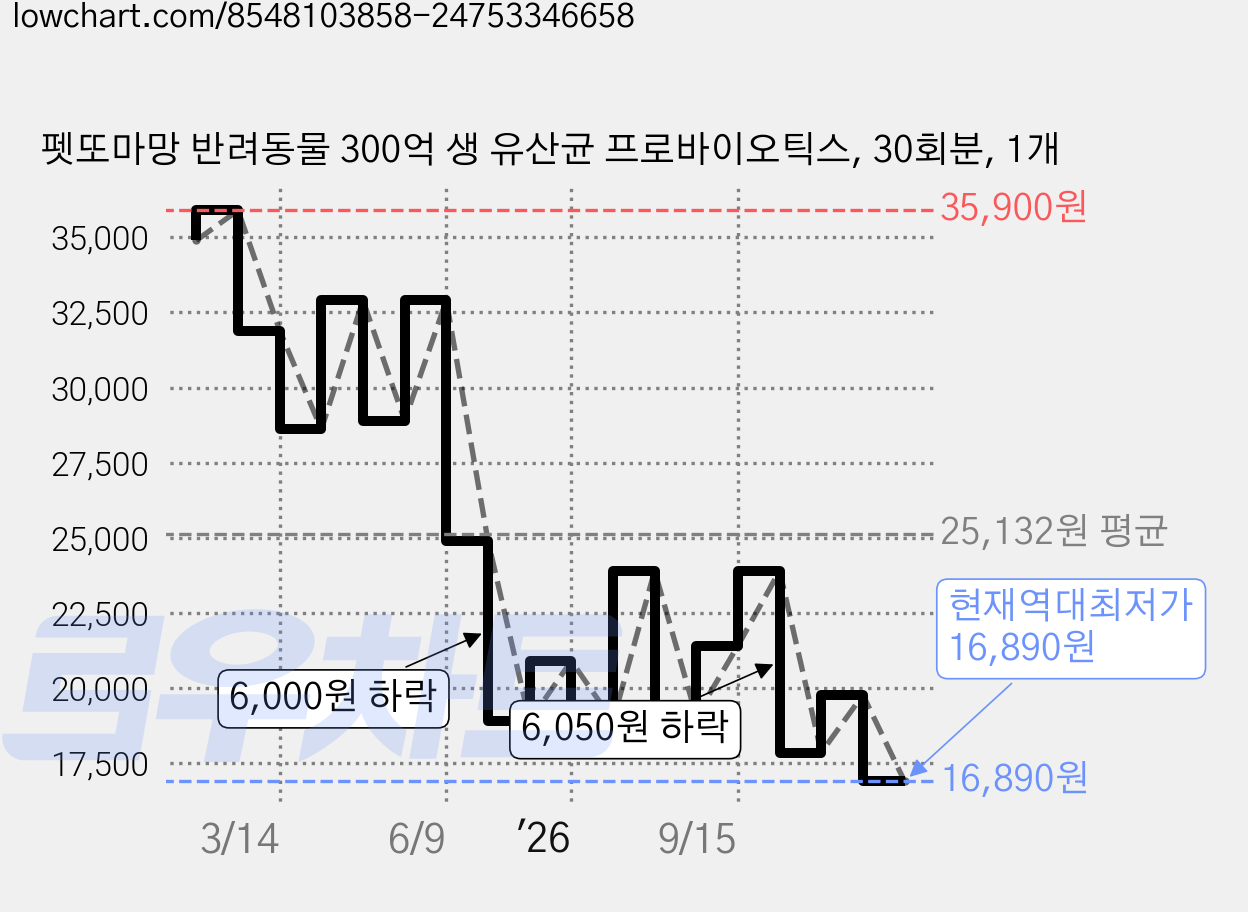 펫또마망 반려동물 300억 생 유산균 프로바이오틱스, 30회분, 1개 가격 변동 차트, 현재가 16,890원, 역대최저가