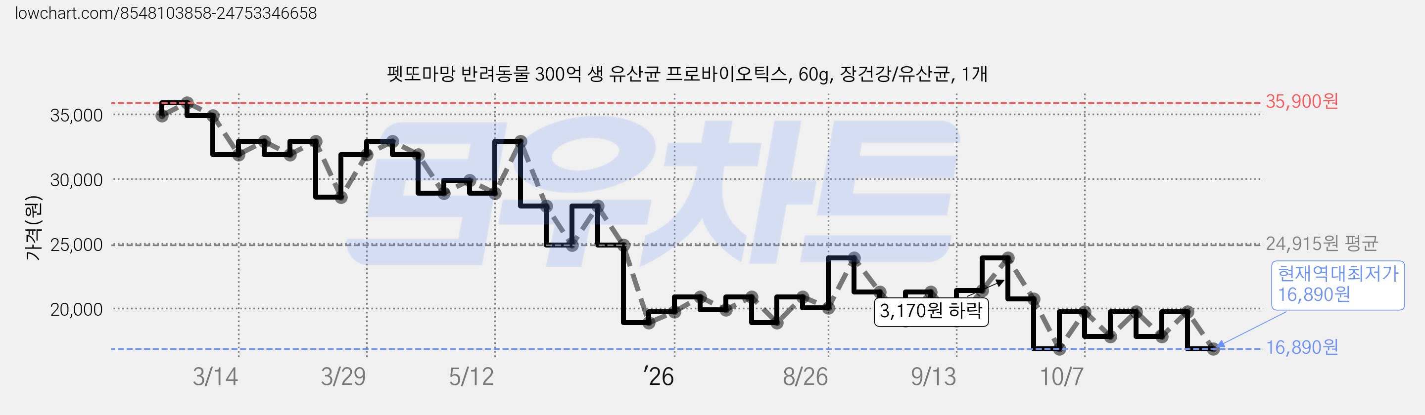 펫또마망 반려동물 300억 생 유산균 프로바이오틱스, 30회분, 1개 가격 변동 차트, 현재가 19,770원, 관측 최저가 16,890원