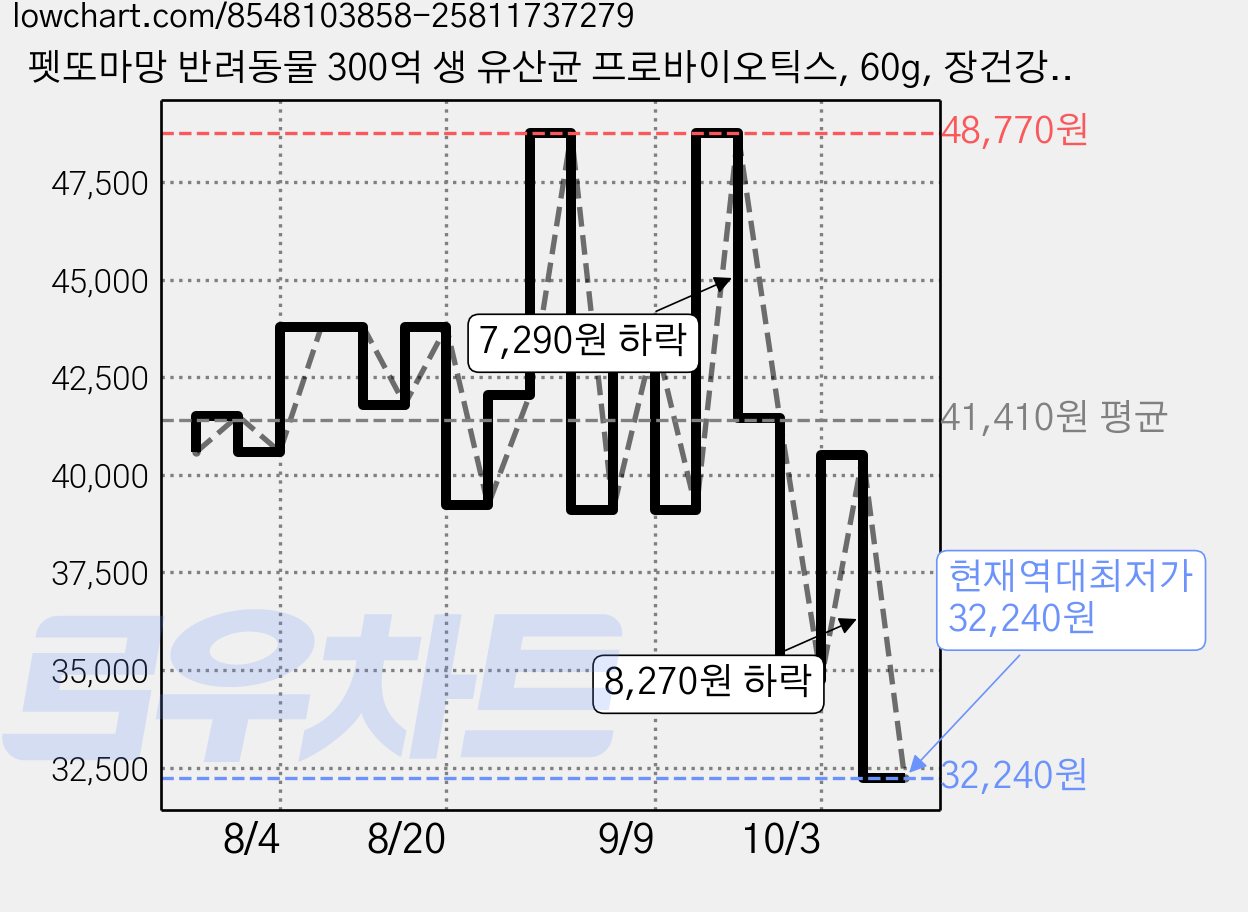 펫또마망 반려동물 300억 생 유산균 프로바이오틱스, 60g, 장건강/유산균, 2개 가격 변동 차트, 현재가 32,240원, 역대최저가