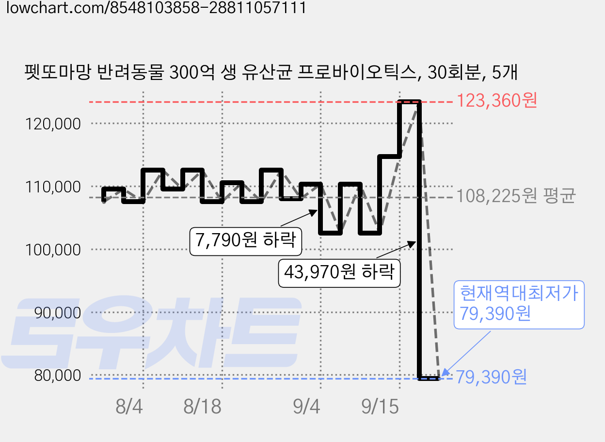 펫또마망 반려동물 300억 생 유산균 프로바이오틱스, 30회분, 5개 가격 변동 차트, 현재가 79,390원, 역대최저가