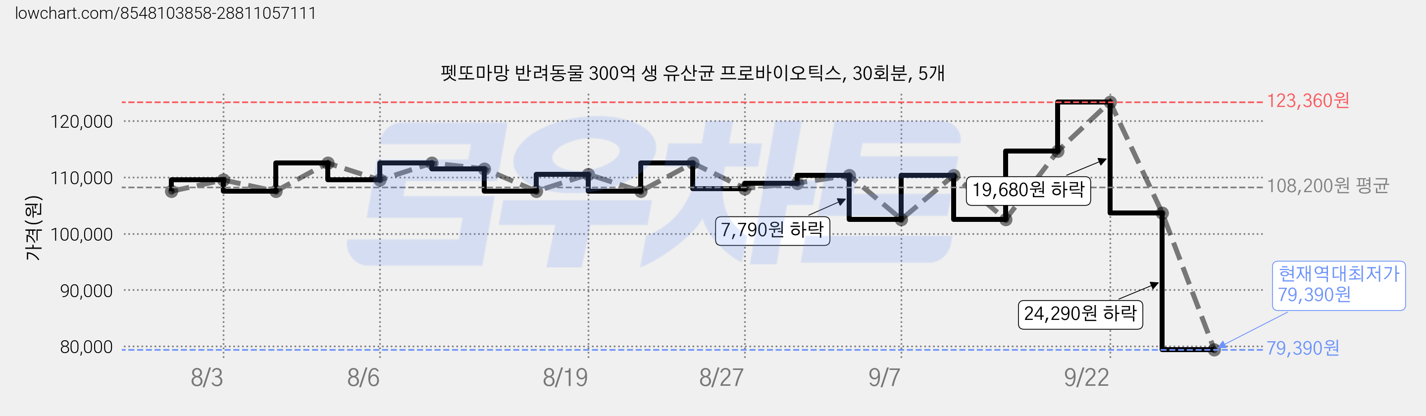 펫또마망 반려동물 300억 생 유산균 프로바이오틱스, 30회분, 5개 가격 변동 차트, 현재가 79,390원, 역대최저가