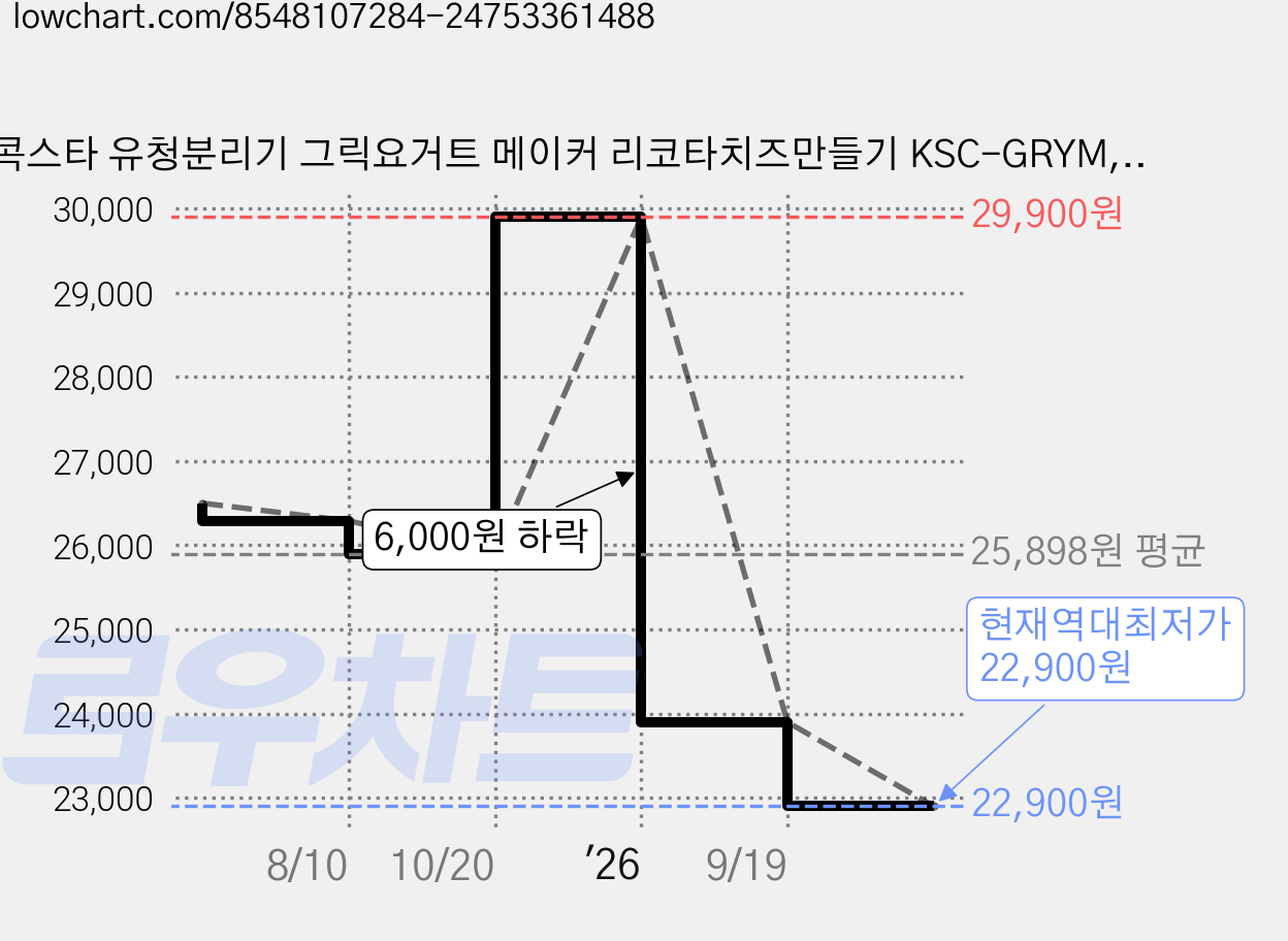 콕스타 유청분리기 그릭요거트 메이커 리코타치즈만들기 KSC-GRYM, 1개, 단품 가격 변동 차트, 현재가 22,900원, 역대최저가