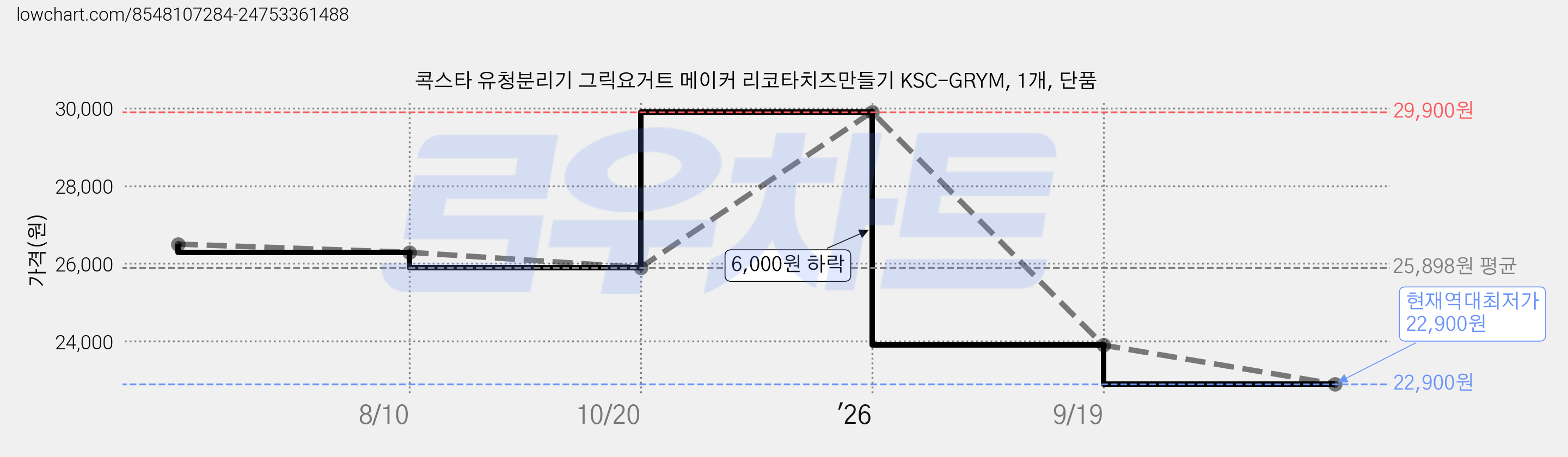 콕스타 유청분리기 그릭요거트 메이커 리코타치즈만들기 KSC-GRYM, 1개, 단품 가격 변동 차트, 현재가 22,900원, 역대최저가
