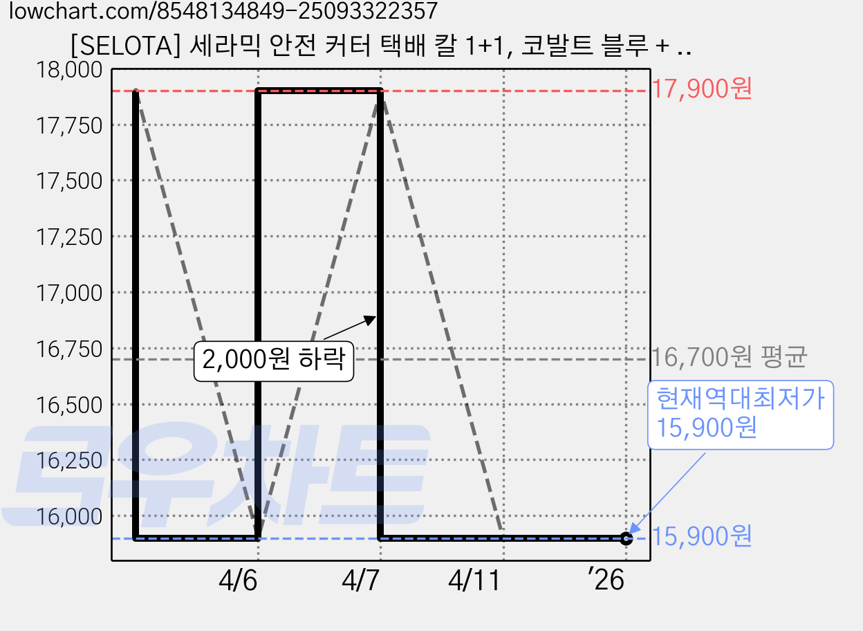 [SELOTA] 세라믹 안전 커터 택배 칼 1+1, 코발트 블루 + 코발트 블루, 1세트 가격 변동 차트, 현재가 15,900원, 역대최저가