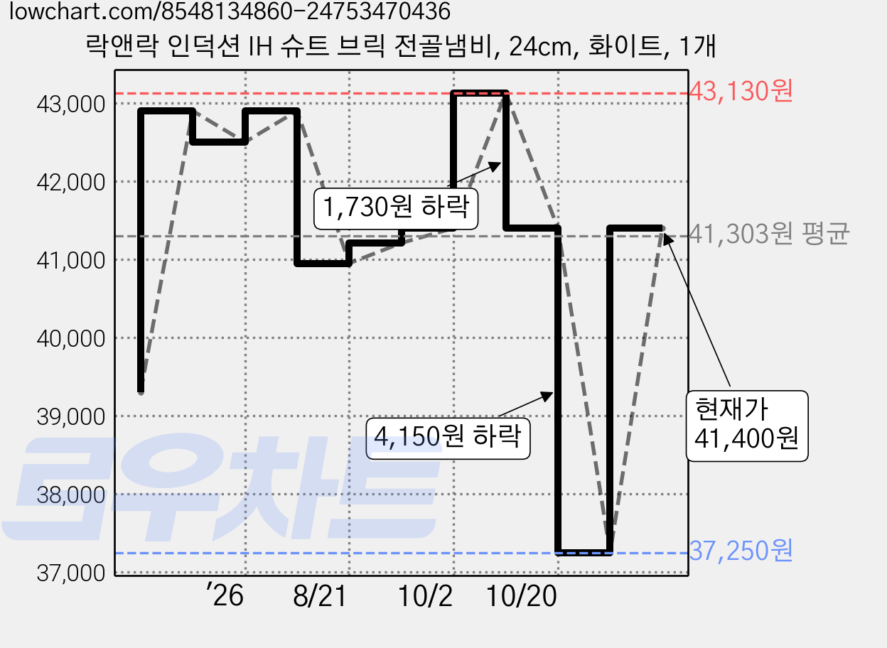 락앤락 인덕션 IH 슈트 브릭 전골냄비, 24cm, 화이트, 1개 가격 변동 차트, 현재가 41,400원, 관측 최저가 37,250원
