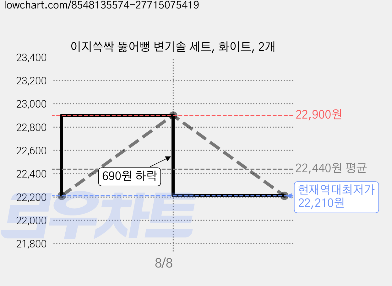 이지쓱싹 뚫어뻥 변기솔 세트, 화이트, 2개 가격 변동 차트, 현재가 22,210원, 역대최저가
