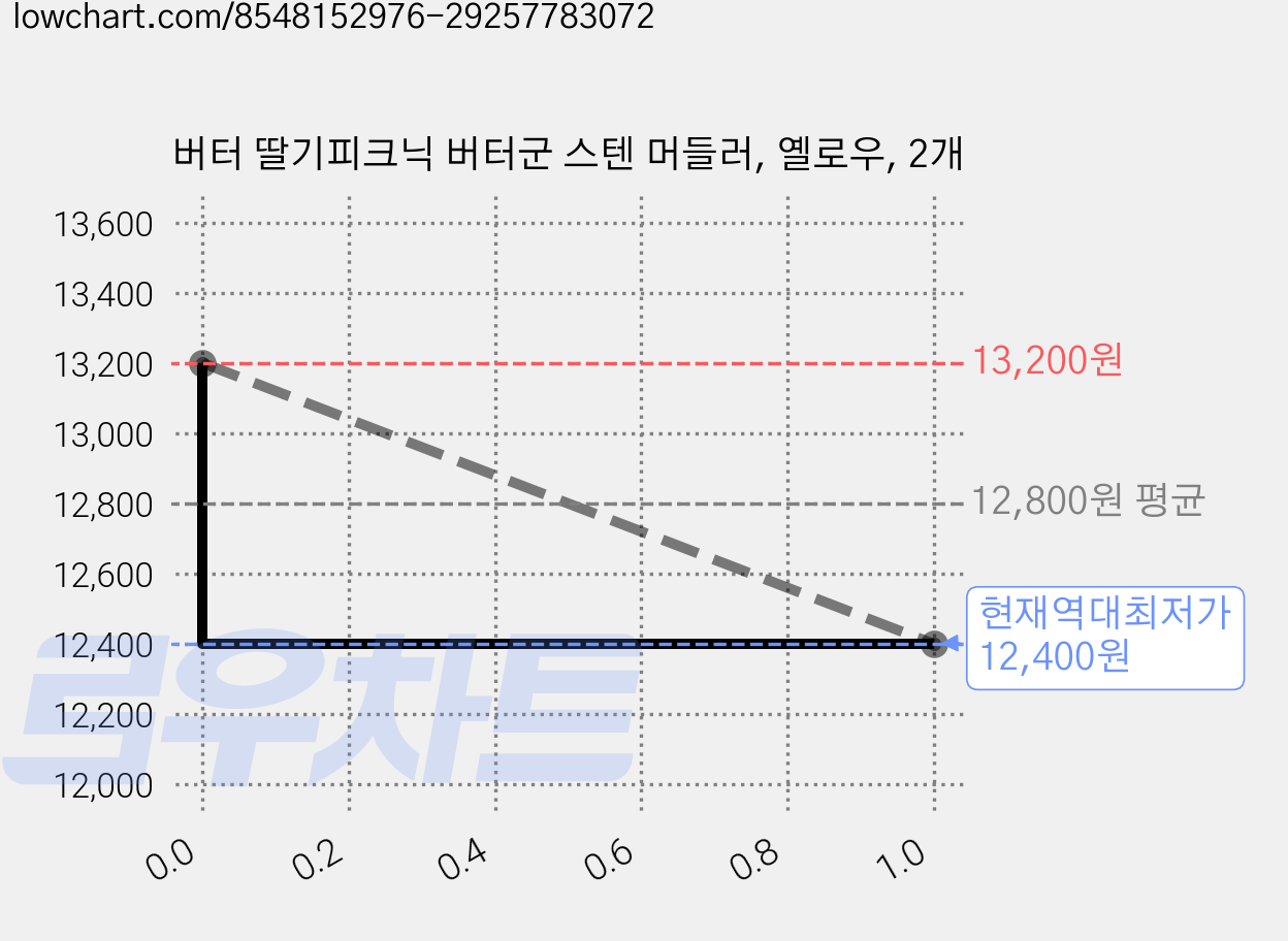 버터 딸기피크닉 버터군 스텐 머들러, 옐로우, 2개 가격 변동 차트, 현재가 12,400원, 역대최저가