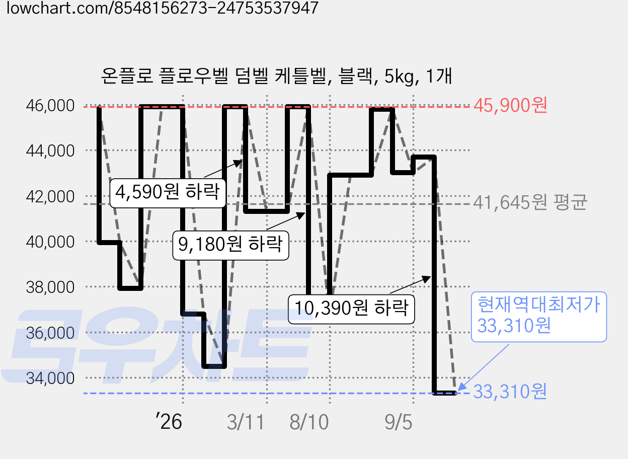 온플로 플로우벨 덤벨 케틀벨, 블랙, 5kg, 1개 가격 변동 차트, 현재가 33,310원, 역대최저가