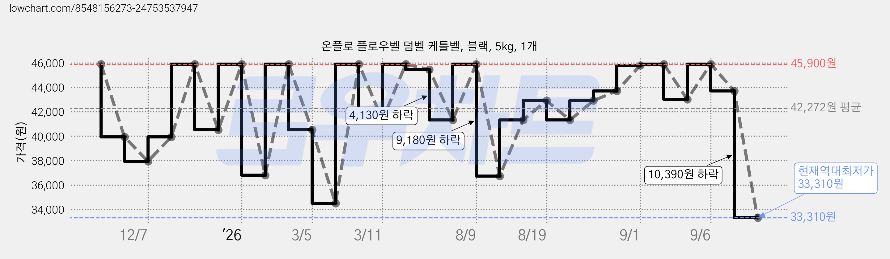 온플로 플로우벨 덤벨 케틀벨, 블랙, 5kg, 1개 가격 변동 차트, 현재가 33,310원, 역대최저가