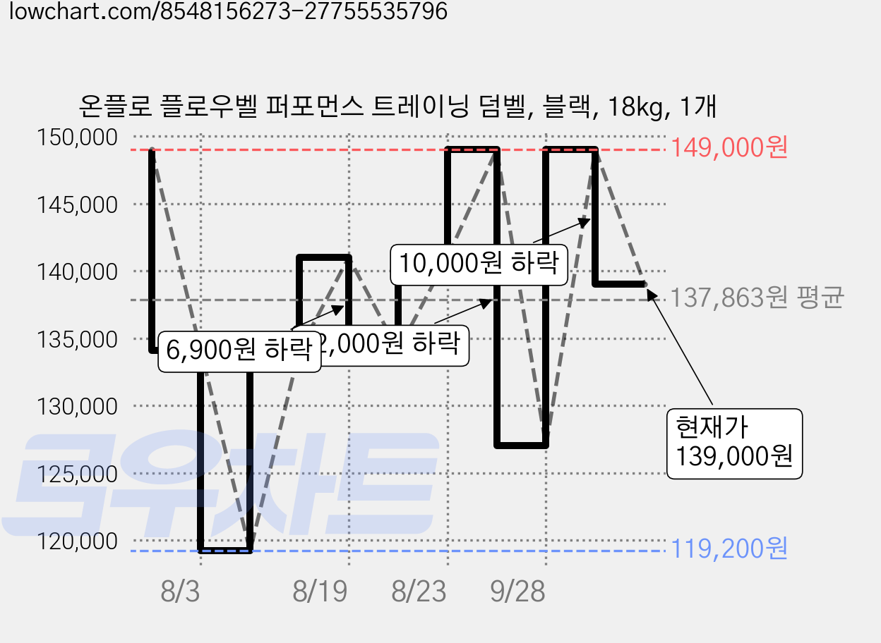 온플로 플로우벨 퍼포먼스 트레이닝 덤벨, 블랙, 18kg, 1개 가격 변동 차트, 현재가 139,000원, 관측 최저가 119,200원