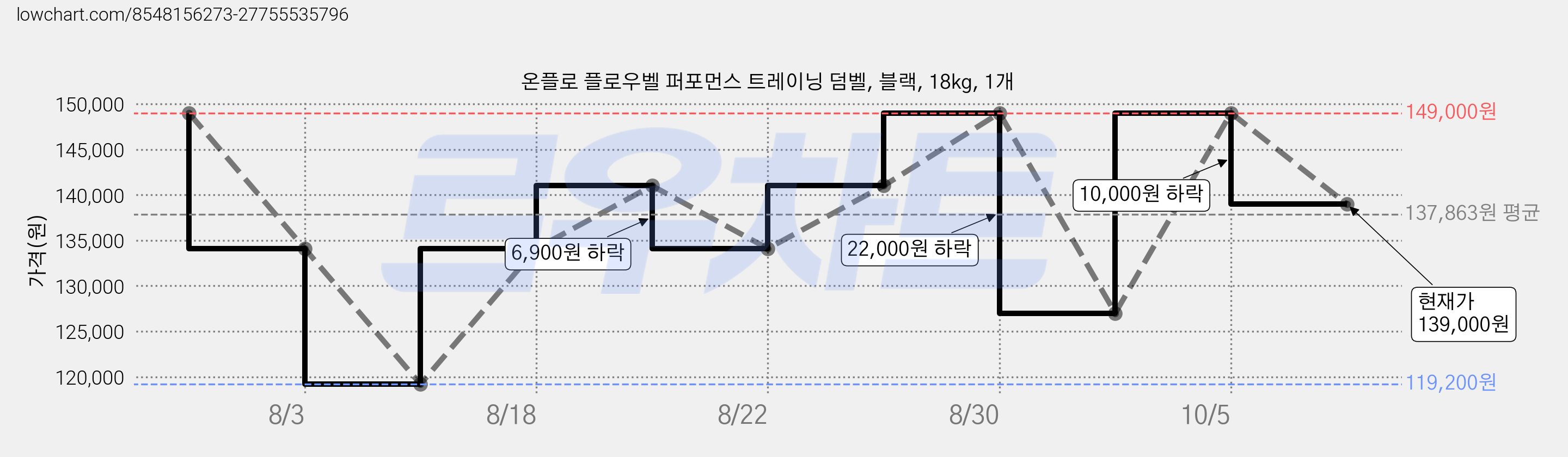 온플로 플로우벨 퍼포먼스 트레이닝 덤벨, 블랙, 18kg, 1개 가격 변동 차트, 현재가 139,000원, 관측 최저가 119,200원