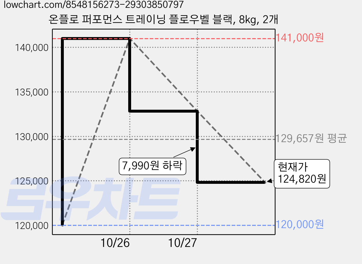 온플로 퍼포먼스 트레이닝 플로우벨 블랙, 8kg, 2개 가격 변동 차트, 현재가 124,820원, 관측 최저가 120,000원