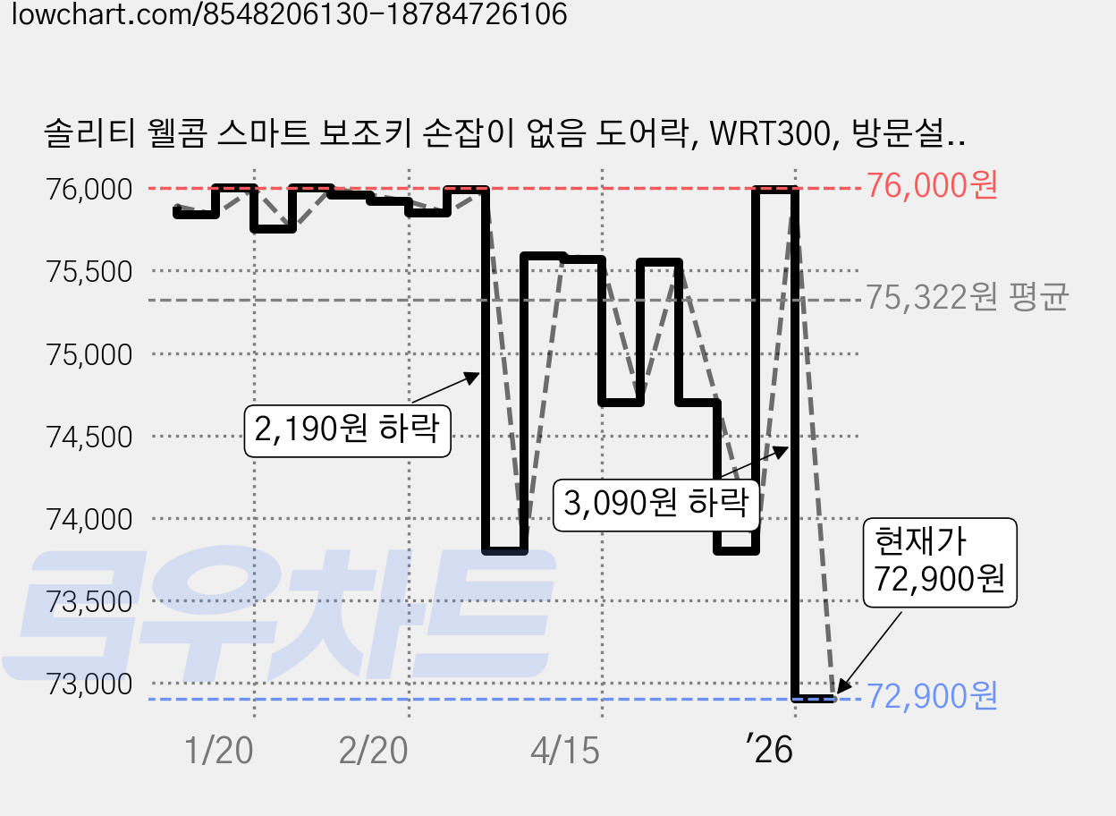 솔리티 웰콤 스마트 보조키 손잡이 없음 도어락, WRT300, 방문설치 가격 변동 차트, 현재가 72,900원, 관측 최저가 72,000원
