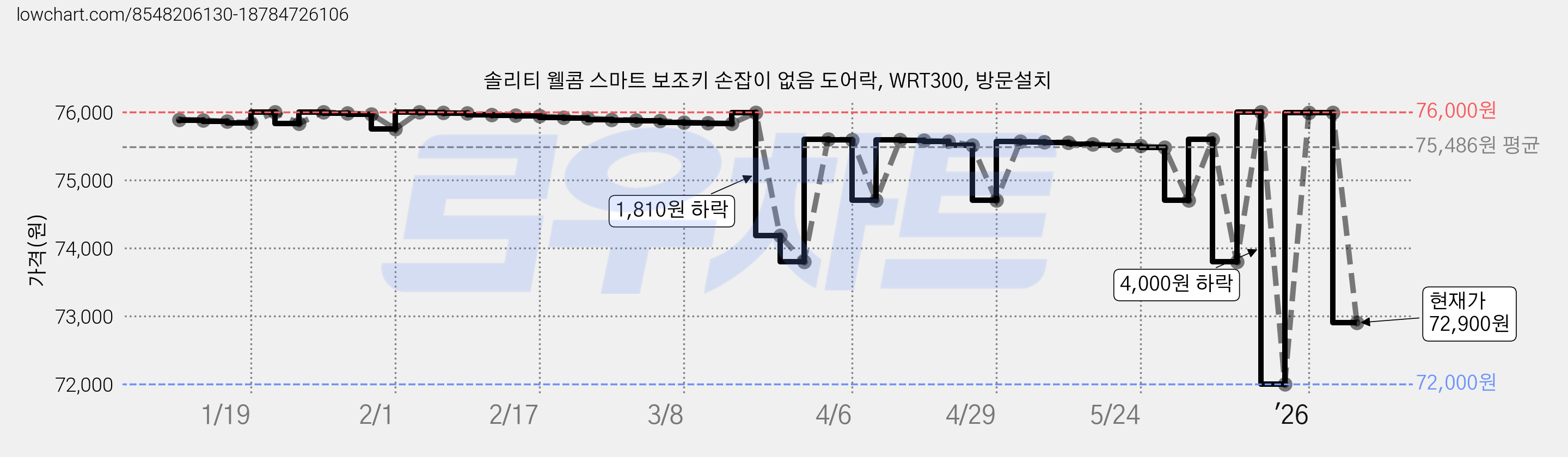 솔리티 웰콤 스마트 보조키 손잡이 없음 도어락, WRT300, 방문설치 가격 변동 차트, 현재가 72,900원, 관측 최저가 72,000원