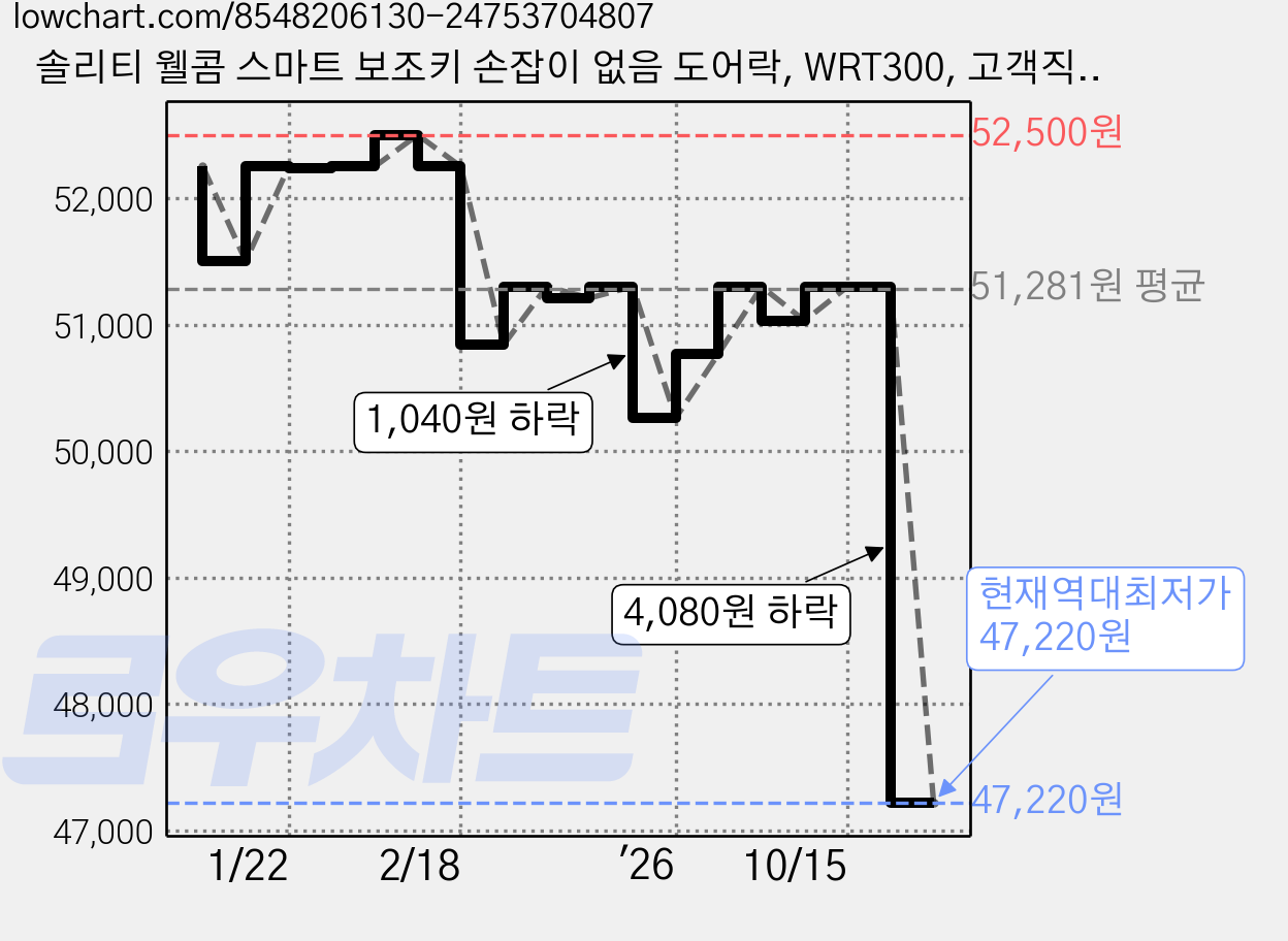 솔리티 웰콤 스마트 보조키 손잡이 없음 도어락, WRT300, 고객직접설치 가격 변동 차트, 현재가 47,220원, 역대최저가