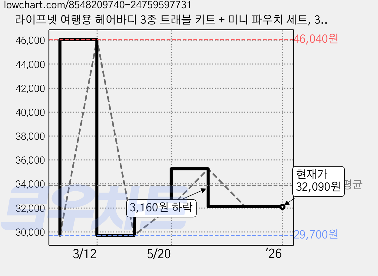라이프넷 여행용 헤어바디 3종 트래블 키트 + 미니 파우치 세트, 3세트 가격 변동 차트, 현재가 32,090원, 역대최저가