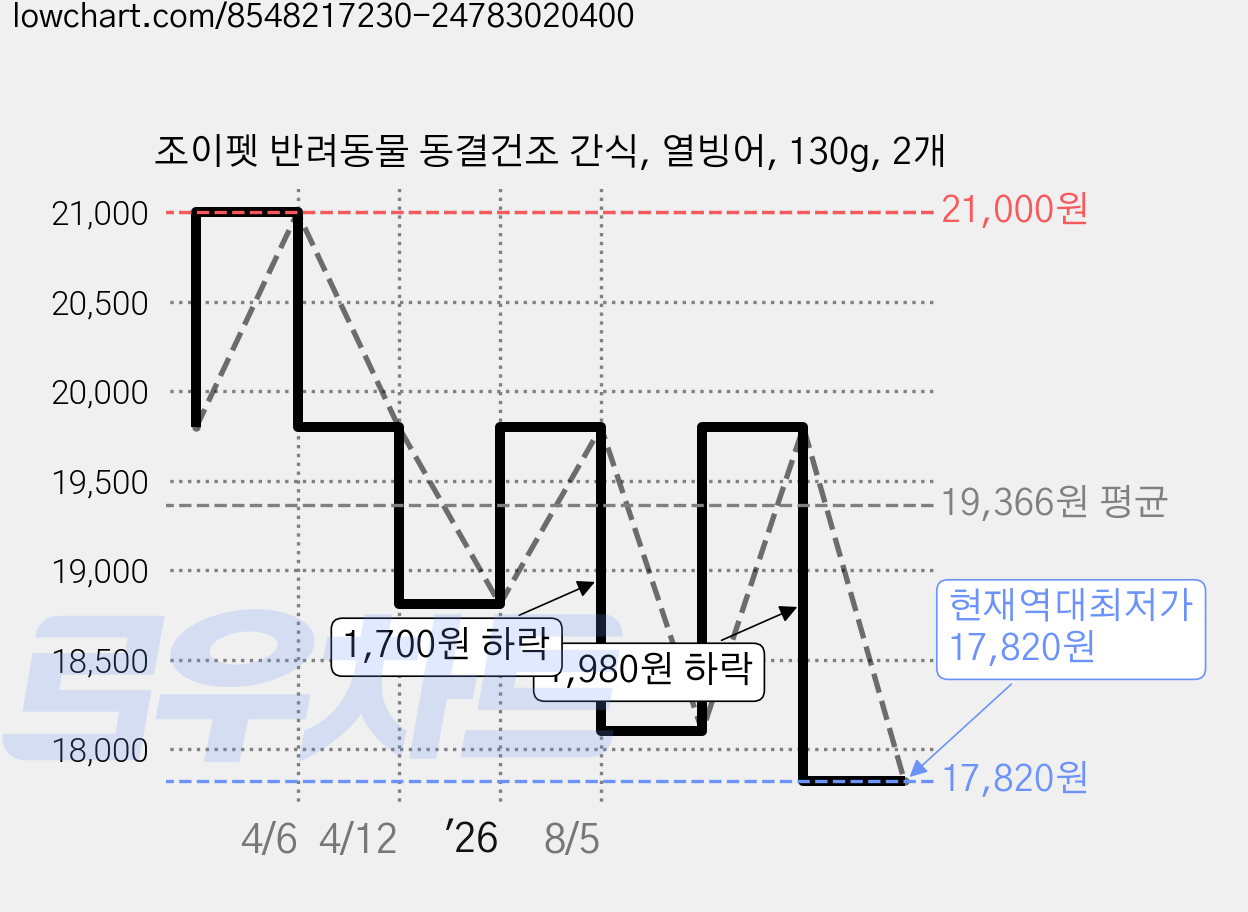 조이펫 반려동물 동결건조 간식, 열빙어, 130g, 2개 가격 변동 차트, 현재가 17,820원, 역대최저가