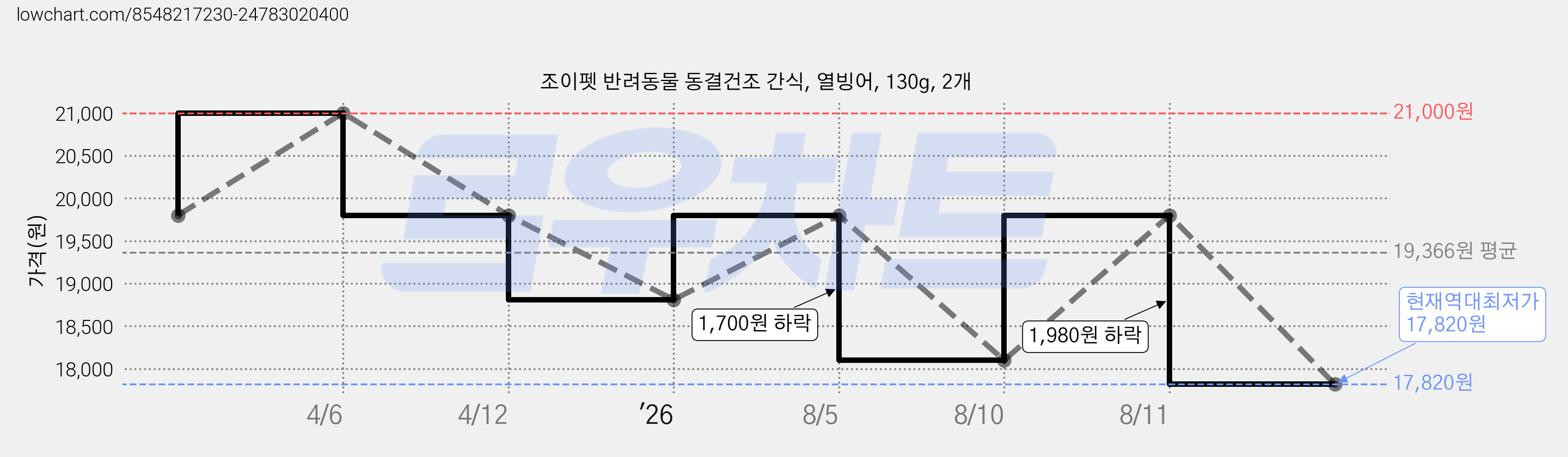 조이펫 반려동물 동결건조 간식, 열빙어, 130g, 2개 가격 변동 차트, 현재가 17,820원, 역대최저가